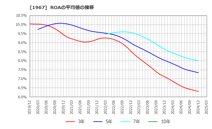 1967 (株)ヤマト: ROAの平均値の推移