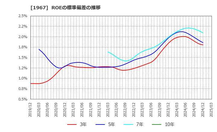 1967 (株)ヤマト: ROEの標準偏差の推移