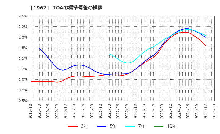1967 (株)ヤマト: ROAの標準偏差の推移