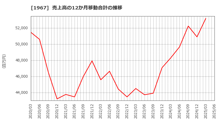 1967 (株)ヤマト: 売上高の12か月移動合計の推移