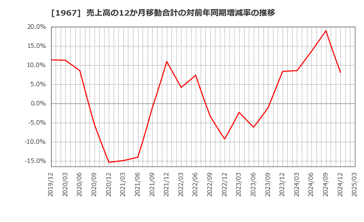 1967 (株)ヤマト: 売上高の12か月移動合計の対前年同期増減率の推移