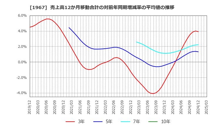 1967 (株)ヤマト: 売上高12か月移動合計の対前年同期増減率の平均値の推移