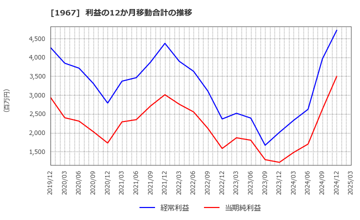 1967 (株)ヤマト: 利益の12か月移動合計の推移