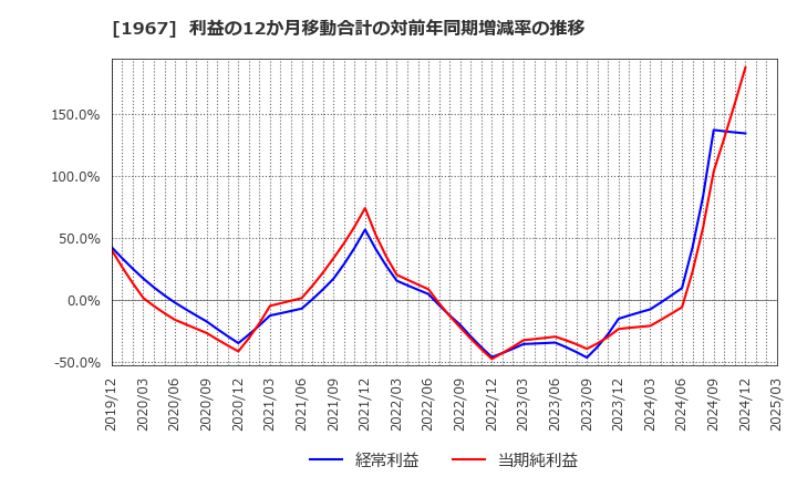 1967 (株)ヤマト: 利益の12か月移動合計の対前年同期増減率の推移