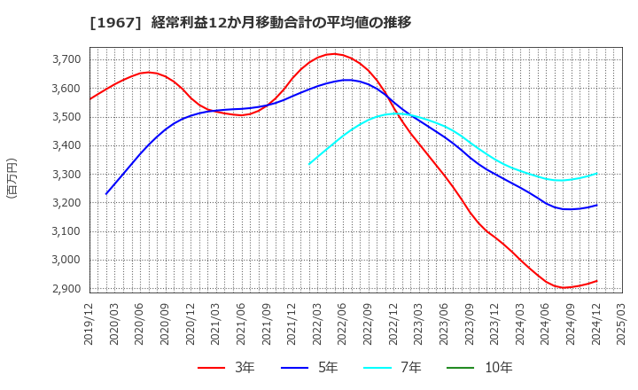 1967 (株)ヤマト: 経常利益12か月移動合計の平均値の推移