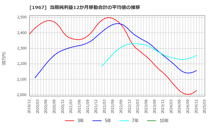 1967 (株)ヤマト: 当期純利益12か月移動合計の平均値の推移