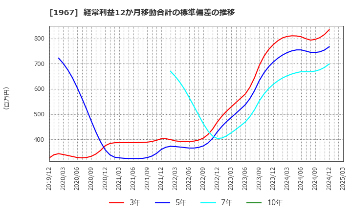 1967 (株)ヤマト: 経常利益12か月移動合計の標準偏差の推移
