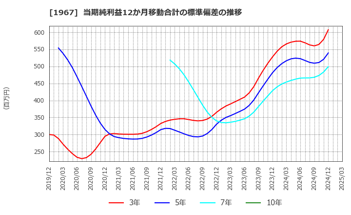 1967 (株)ヤマト: 当期純利益12か月移動合計の標準偏差の推移