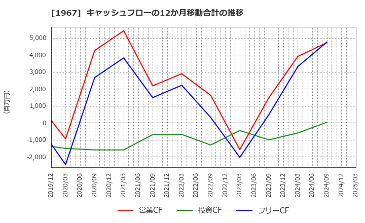 1967 (株)ヤマト: キャッシュフローの12か月移動合計の推移