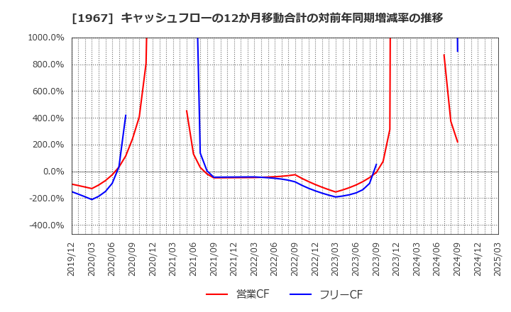 1967 (株)ヤマト: キャッシュフローの12か月移動合計の対前年同期増減率の推移
