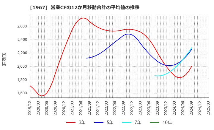 1967 (株)ヤマト: 営業CFの12か月移動合計の平均値の推移