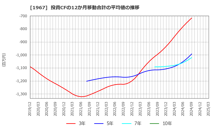1967 (株)ヤマト: 投資CFの12か月移動合計の平均値の推移