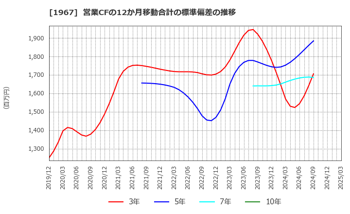 1967 (株)ヤマト: 営業CFの12か月移動合計の標準偏差の推移