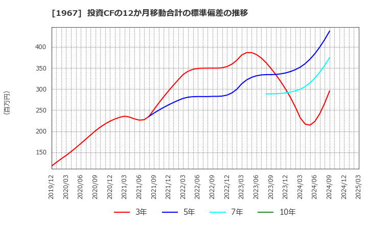 1967 (株)ヤマト: 投資CFの12か月移動合計の標準偏差の推移