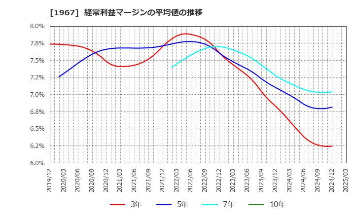 1967 (株)ヤマト: 経常利益マージンの平均値の推移