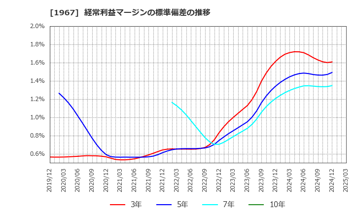 1967 (株)ヤマト: 経常利益マージンの標準偏差の推移