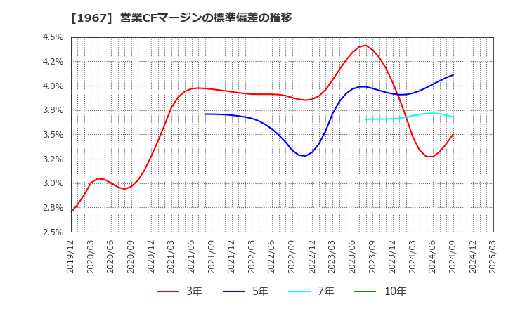 1967 (株)ヤマト: 営業CFマージンの標準偏差の推移