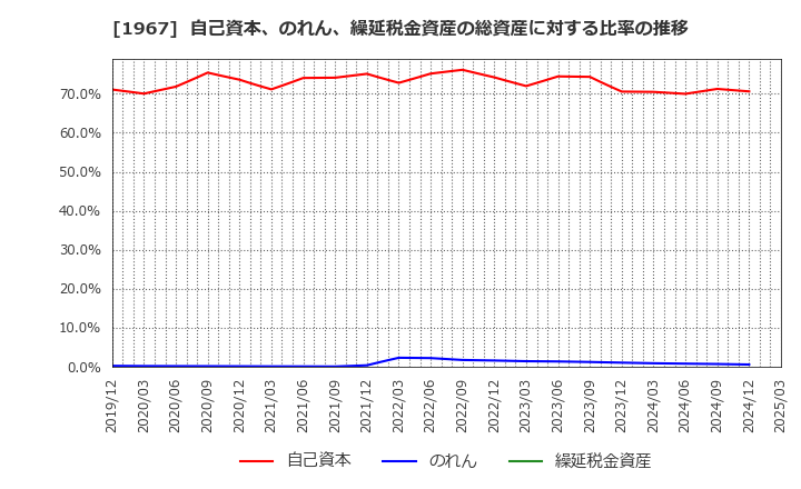 1967 (株)ヤマト: 自己資本、のれん、繰延税金資産の総資産に対する比率の推移