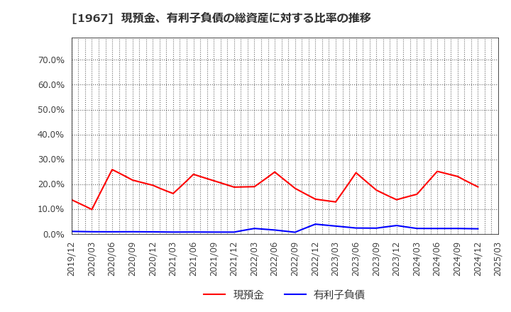 1967 (株)ヤマト: 現預金、有利子負債の総資産に対する比率の推移