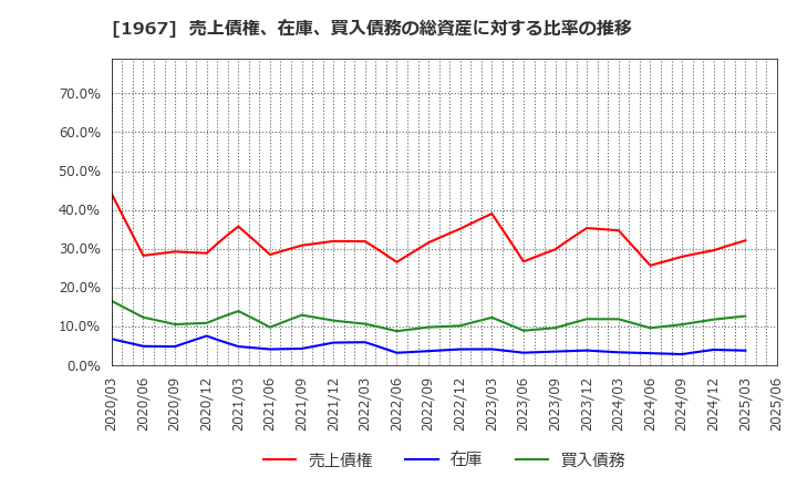 1967 (株)ヤマト: 売上債権、在庫、買入債務の総資産に対する比率の推移