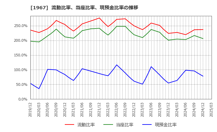 1967 (株)ヤマト: 流動比率、当座比率、現預金比率の推移