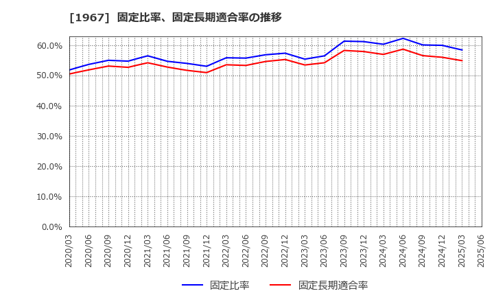 1967 (株)ヤマト: 固定比率、固定長期適合率の推移