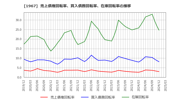 1967 (株)ヤマト: 売上債権回転率、買入債務回転率、在庫回転率の推移