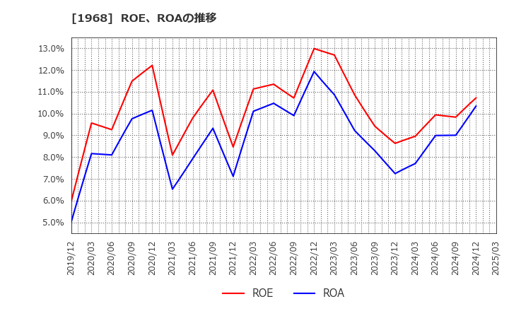 1968 太平電業(株): ROE、ROAの推移