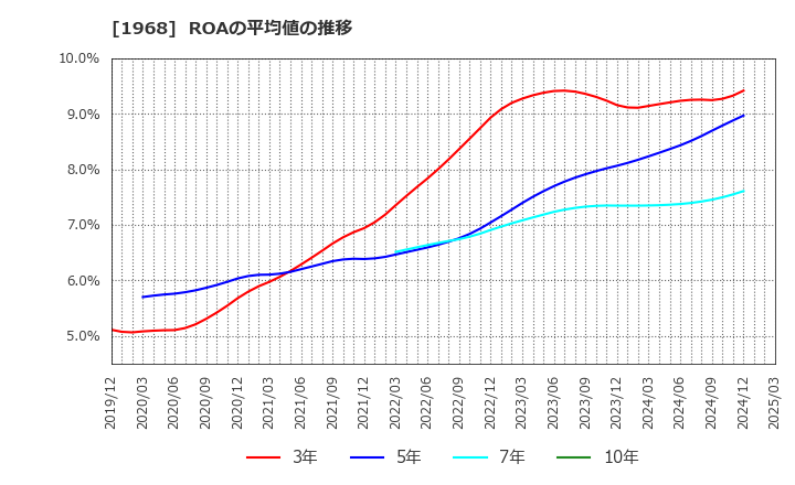 1968 太平電業(株): ROAの平均値の推移