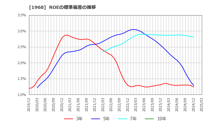 1968 太平電業(株): ROEの標準偏差の推移