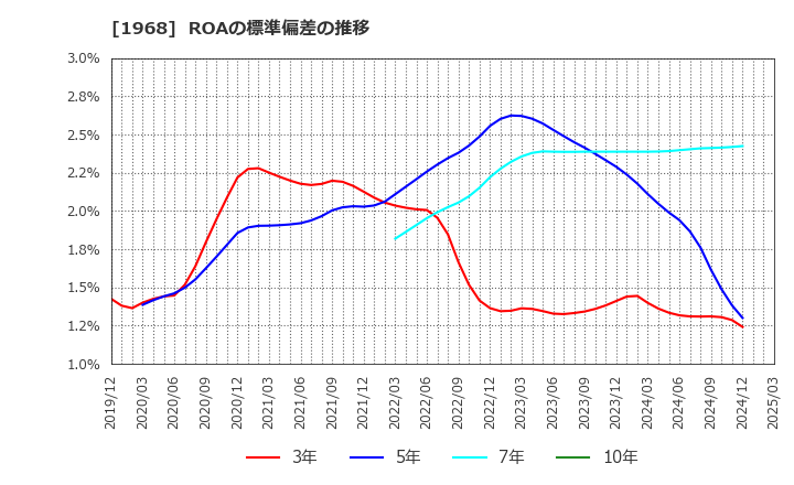 1968 太平電業(株): ROAの標準偏差の推移