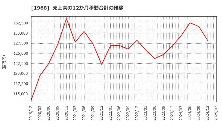 1968 太平電業(株): 売上高の12か月移動合計の推移