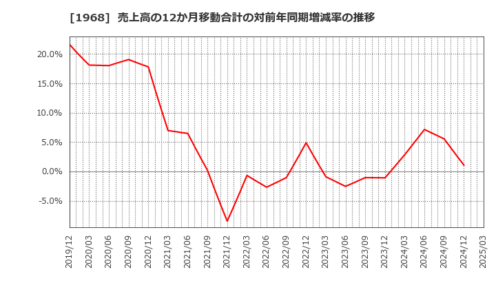 1968 太平電業(株): 売上高の12か月移動合計の対前年同期増減率の推移