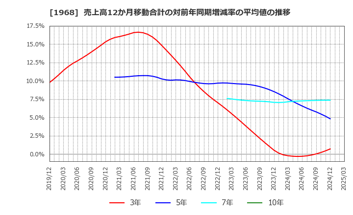 1968 太平電業(株): 売上高12か月移動合計の対前年同期増減率の平均値の推移
