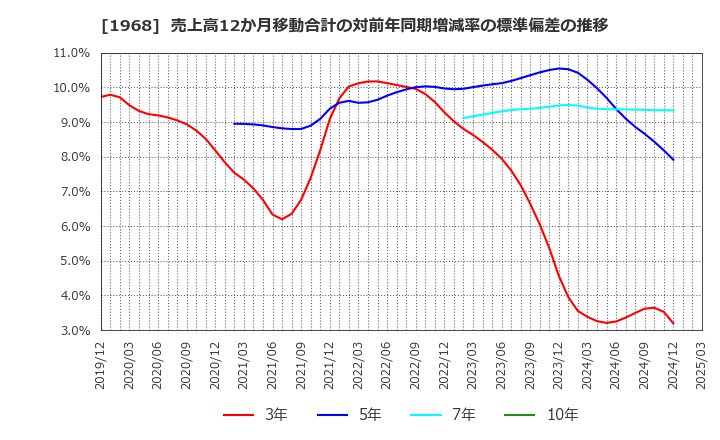 1968 太平電業(株): 売上高12か月移動合計の対前年同期増減率の標準偏差の推移
