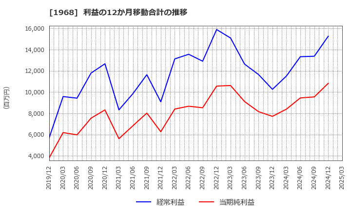 1968 太平電業(株): 利益の12か月移動合計の推移