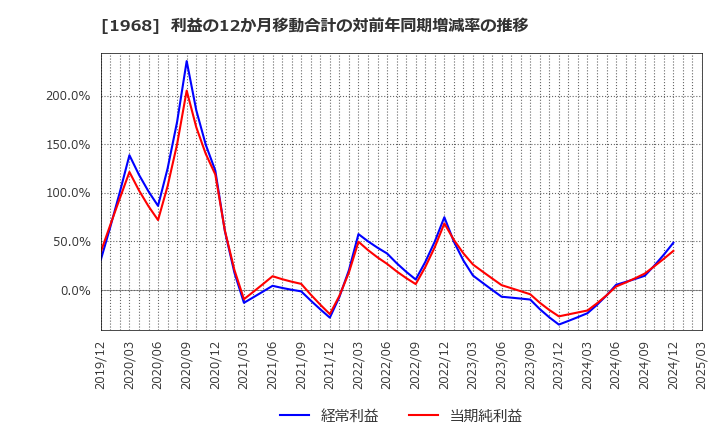1968 太平電業(株): 利益の12か月移動合計の対前年同期増減率の推移