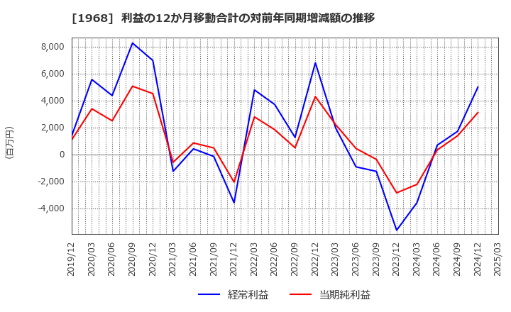 1968 太平電業(株): 利益の12か月移動合計の対前年同期増減額の推移