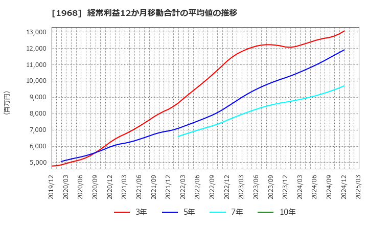 1968 太平電業(株): 経常利益12か月移動合計の平均値の推移