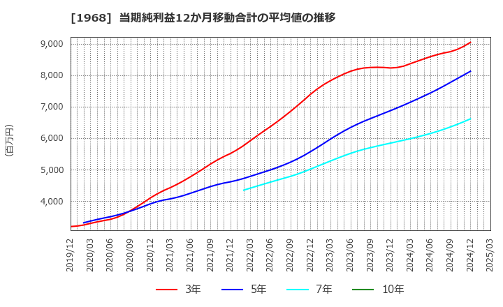 1968 太平電業(株): 当期純利益12か月移動合計の平均値の推移