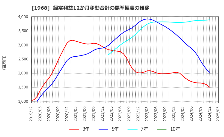 1968 太平電業(株): 経常利益12か月移動合計の標準偏差の推移