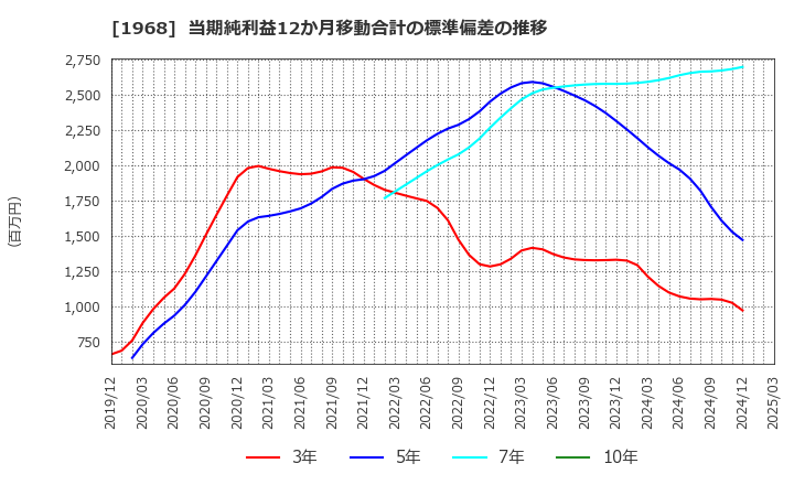 1968 太平電業(株): 当期純利益12か月移動合計の標準偏差の推移