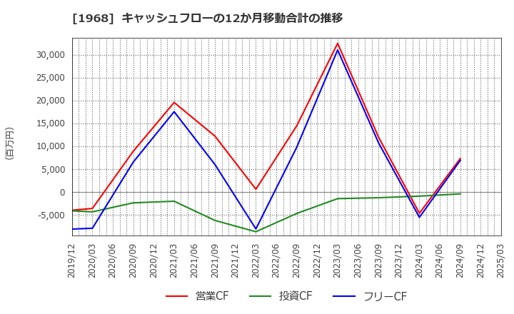 1968 太平電業(株): キャッシュフローの12か月移動合計の推移