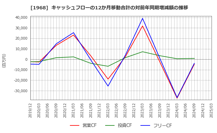 1968 太平電業(株): キャッシュフローの12か月移動合計の対前年同期増減額の推移