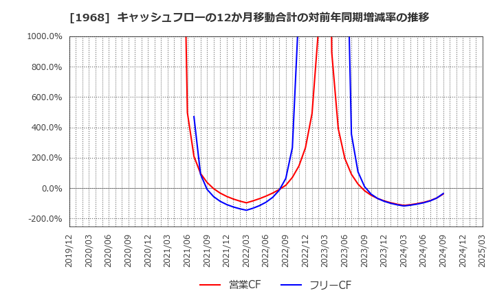 1968 太平電業(株): キャッシュフローの12か月移動合計の対前年同期増減率の推移