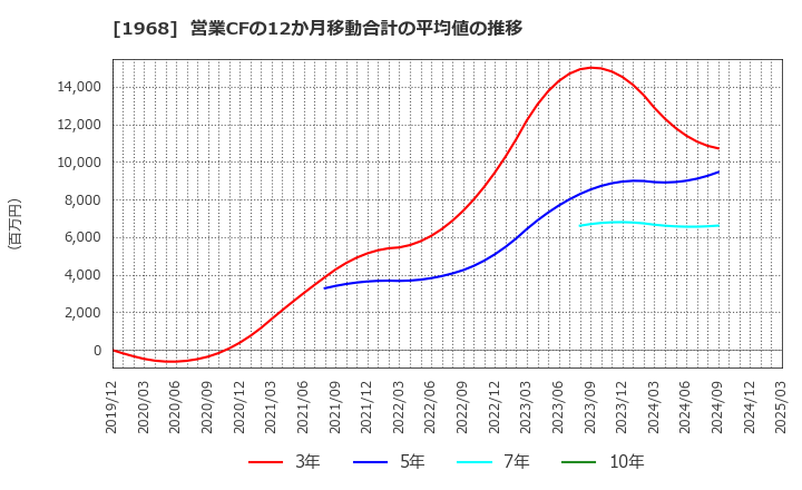 1968 太平電業(株): 営業CFの12か月移動合計の平均値の推移