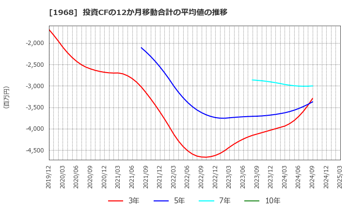 1968 太平電業(株): 投資CFの12か月移動合計の平均値の推移