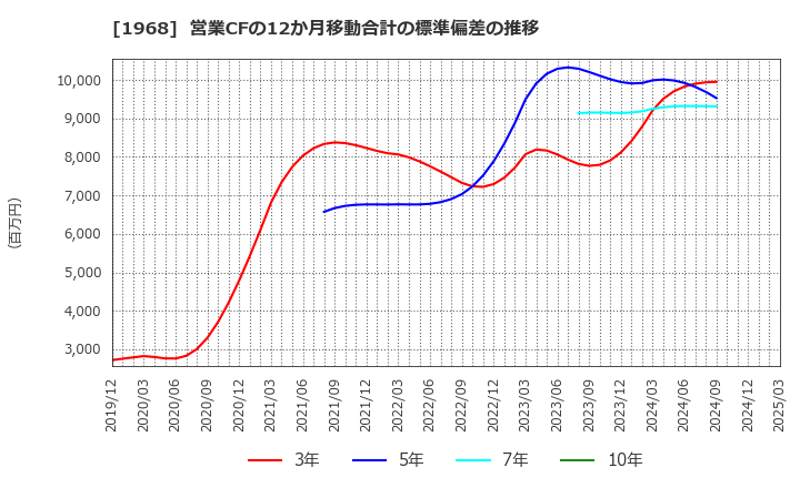 1968 太平電業(株): 営業CFの12か月移動合計の標準偏差の推移