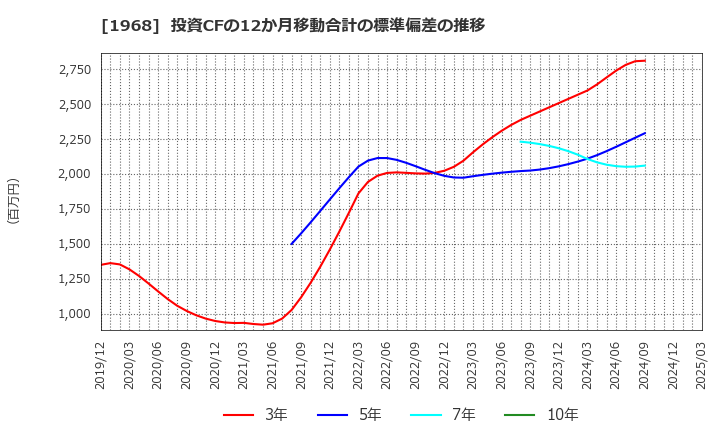 1968 太平電業(株): 投資CFの12か月移動合計の標準偏差の推移