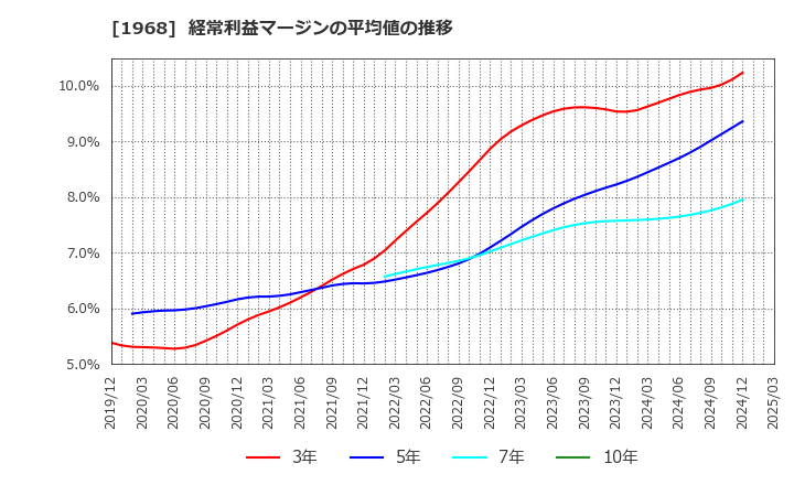 1968 太平電業(株): 経常利益マージンの平均値の推移
